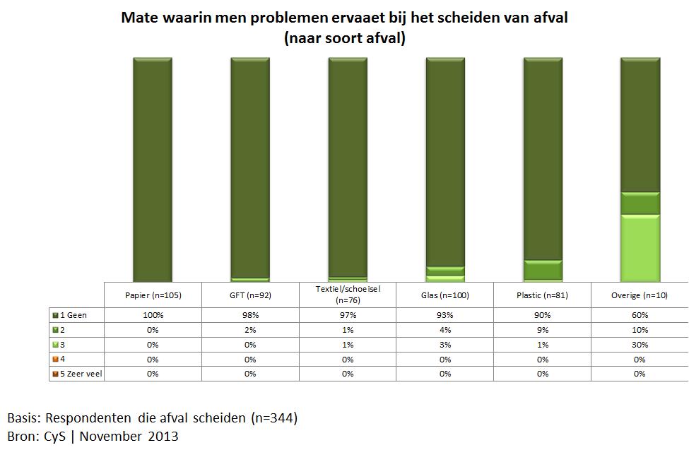 Belemmeringen om afval te scheiden (1) Aan respondenten is gevraagd in welke mate men belemmeringen ervaart bij het type afval dat men scheidt. In de figuur hiernaast is zichtbaar dat dit bepekt is.