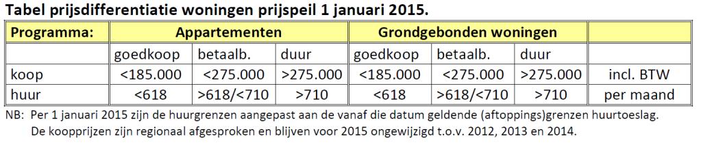 Gewenst is een accentverschuiving van bereikbare/goedkope naar betaalbare/middeldure en dure en van dure naar bereikbare/goedkope. De nagestreefde verdeling is vastgelegd in een referentieprogramma.