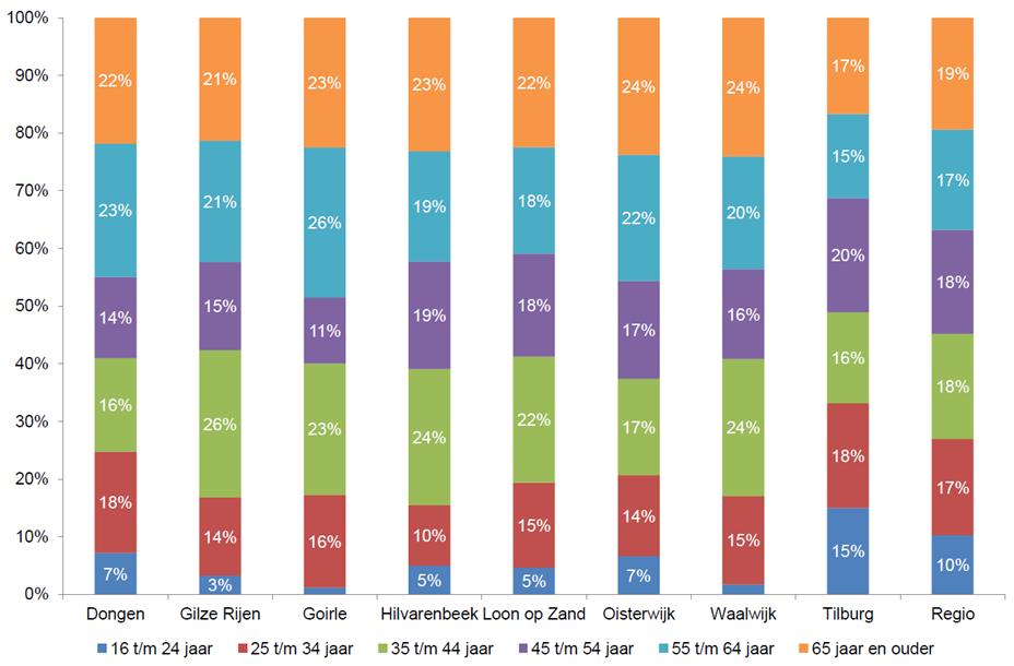 Woningbehoefteonderzoek Hart van Brabant, september 2014 In September 2014 is een woningbehoefteonderzoek afgerond in opdracht van de regio Hart van Brabant.