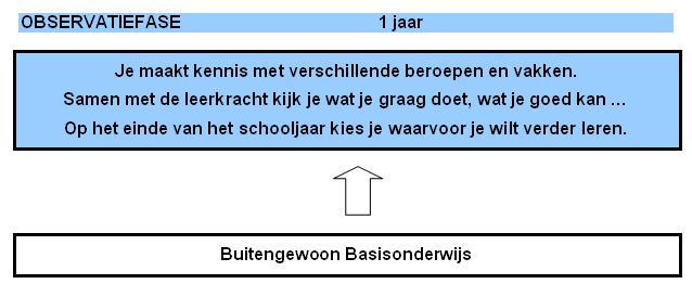 2 soorten vakken: Algemene vakken: GASV = geïntegreerde algemene en sociale vorming 16 uur per week Rekenen, taal, maatschappelijke vorming, turnen,