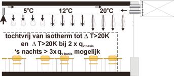 Dit pleit voor passieve koeling, gecombineerd met nachtventilatie, die bij een lage druk ontwerp slechts weinig extra energiegebruik vereist.