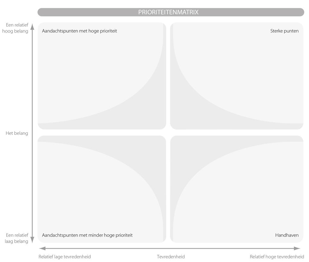 5.1.3 Verbeterprioriteiten Om de beoordeling van verschillende hoofdsaspecten goed te kunnen interpreteren, is het nodig om, naast de tevredenheid van de leerlingen met de verschillende hoofdaspecten