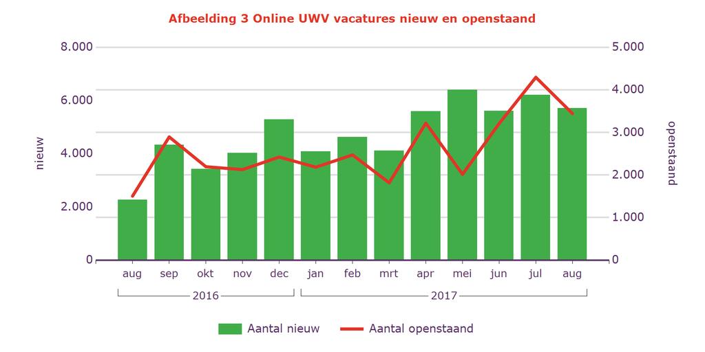 Regionale Maandcijfers