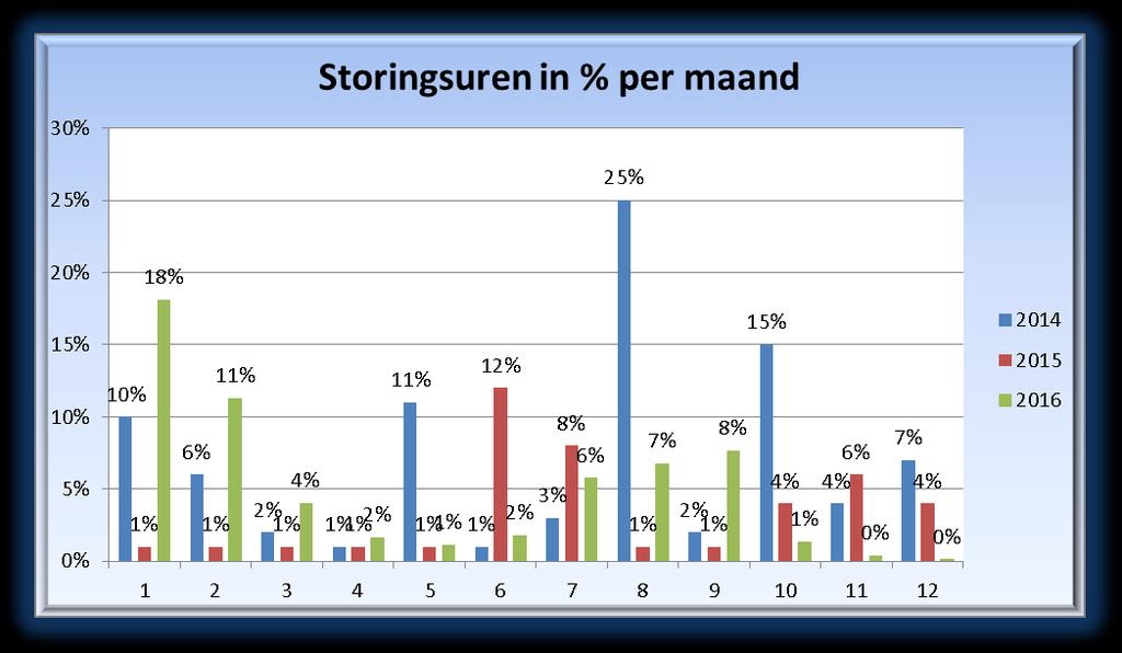 Deze KPI is niet behaald omdat er veel technische problemen met de droge ontslakker (DOS) zijn geweest in kwartaal 1 van 2016, welke inmiddels zijn opgelost. Doel is om 9.