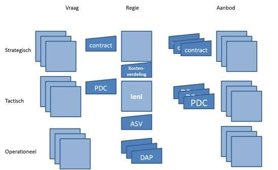 Contract Producten & Dienstencatalogus (PDC) Dossier afspraken en procedures (DP) ansluitvoorwaarden (SV) Notitie Kostenverdeling rijksbrede ICT Figuur 3: Structuur servicemanagementdocumentatie In