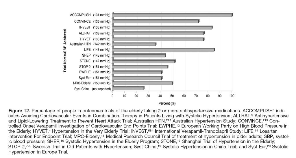 Combinatietherapie in hypertensie trials Uit ACCF/AHA