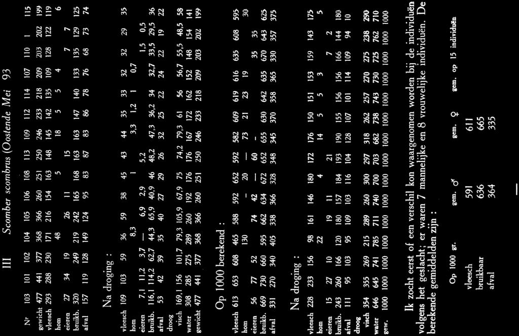 111. - Scomber scombrus (Oostende Mei 193 1 ) Nr 103 101 102 104 105 106 108 113 109 112 114 107 110 111 115 gewicht 477 441 377 368 366 260 251 250 246 233 218 209 203 202 199 vleeseh293 288 230 171