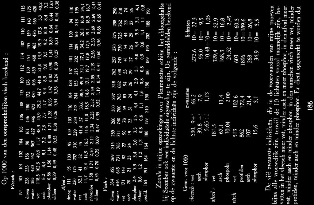 5 9,2 10,O 8,4 9,2 phosphor 0,86 1.56 1.14 0,88 1.21 1,28 0,93 1,47 0.82 0.90 1,44 0.89 0.64 0.44 1.67 chloor 0.29 0.49 0,48 0.55 0.38 0.26 0.54 0,38 0.