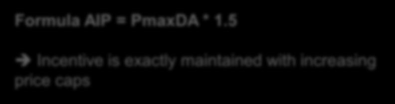 Ahead Price Cap, requires a dynamic Administrative Imbalance Price (AIP) to maintain the incentive effect. This to ensure timely modifications (within 5 weeks).