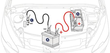 Praktische informatie Starten van de motor met een hulpaccu en startkabels Als de accu van uw auto ontladen is, kan de motor worden gestart met een hulpaccu (externe accu of een accu van een andere