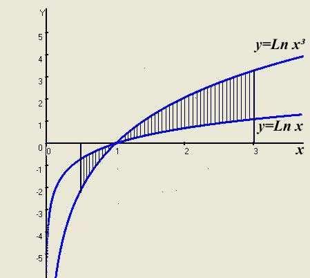 Gegeven: zijn de volgende bepaalde integralen: Ln x. dx = Ln 3 3 Ln x dx Ln. = 9 3 6 Gevraagd: gearceerde oppervlakte tussen deze functies in het interval [0,5; 3]?