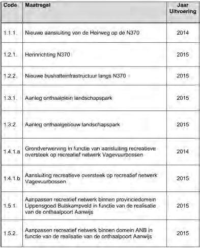 Figuur 1-6: Situering maatregelen natuurherstel Lindeveld-Hulstlobos (VLM 2011) Maatregelen