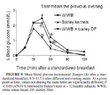 Glucose tolerantie afhankelijk van de voorgaande maaltijd (1): Wat heb je er voor gegeten?