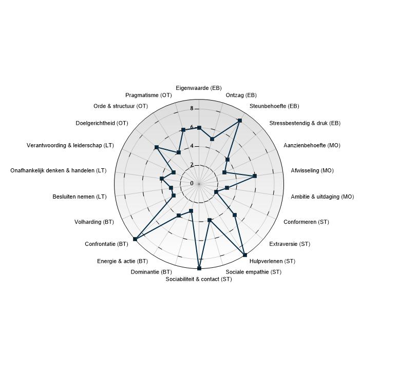 Bijlage 2: Overzicht TMA Dimensies Emotionele balans (EB) Eigenwaarde 6 Ontzag 5 Steunbehoefte 8 Stressbestendig & druk 4 Beïnvloedende talenten (BT) Dominantie 3 Energie & actie 4 Confrontatie 9