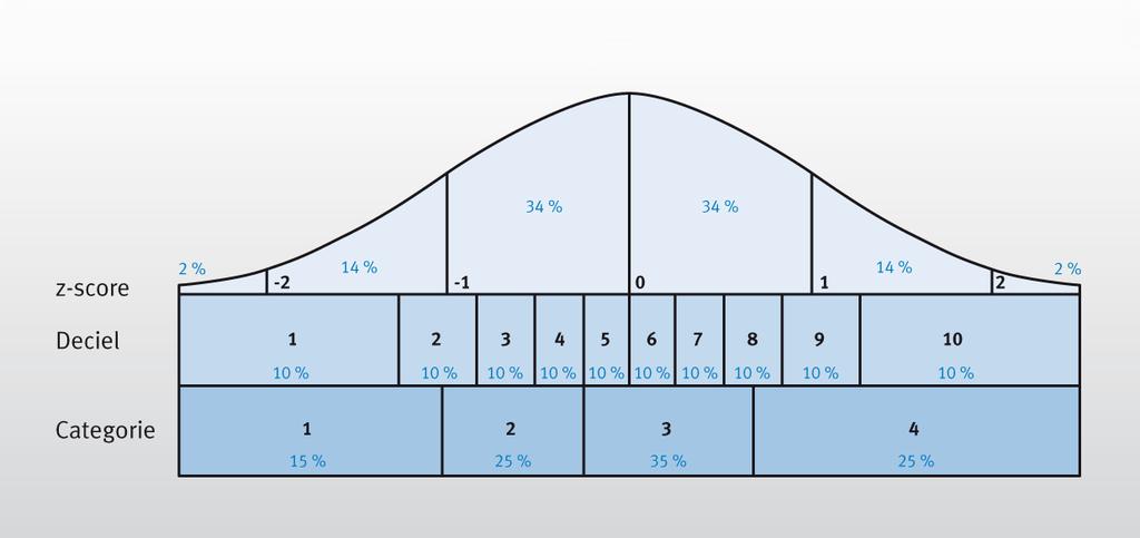 Grafisch overzicht van de scores In onderstaand figuur ziet u de relatie tussen de standaardnormale verdeling en de drie normscores die in Q1000 gebruikt worden: Figuur 1: Standaardnormale verdeling,