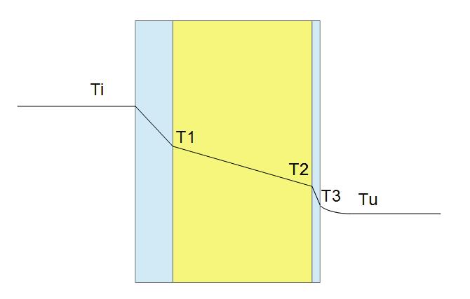 3.3 Natte wand 15 Figuur 3.2: Schematisch temperatuurverloop door een tankwand bestaande uit drie lagen betrekking opgesteld door Churchill en Bernstein (uit [3]) zoals in Formule 3.