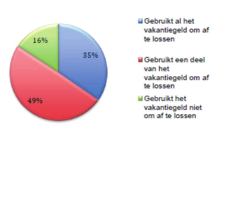 2. De cijfers en feiten In de Telegraaf i stond vorig jaar mei een artikel waarin vanuit de ING Beleggers Barometer werd aangegeven dat het vakantiegeld meer en meer gebruikt wordt om schulden af te