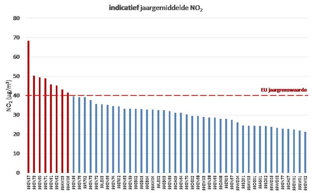 De indicatieve jaargemiddelde NO2-concentraties in 2016 (µg / m³) van de 50 meetplaatsen.