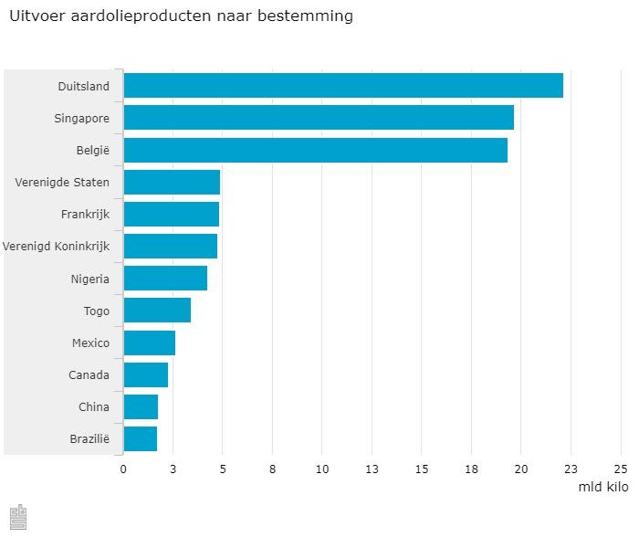 Uitvoer van olieproducten naar bestemming, zowel ruwe olie (doorvoer naar