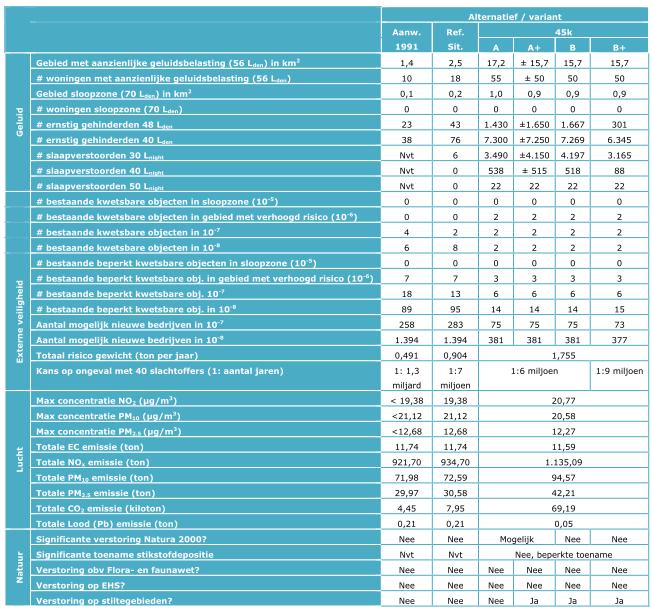 Tabel 48 - Overzicht van milieueffecten per scenario/variant (inclusief nieuwbouw). 8.