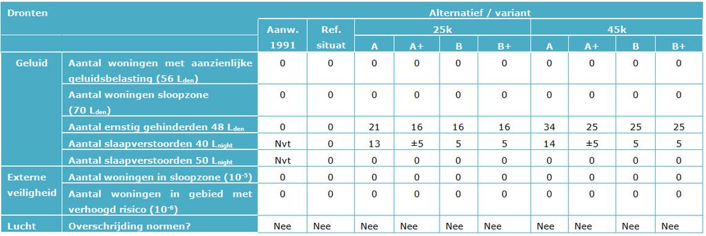 Tabel 49 - Overzicht van milieueffecten per scenario/variant voor Almere Tabel 50 - Overzicht van milieueffecten per scenario/variant voor Biddinghuizen Tabel 51