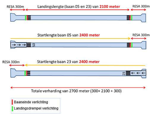 Figuur 2 - Schematische weergave van de verlengde start- en landingsbaan.