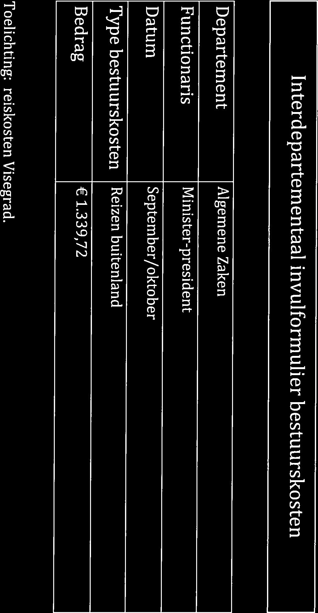 Interdepartementaal invulformulier bestuurskosten Departement Functionaris Datum Type bestuurskosten Algemene