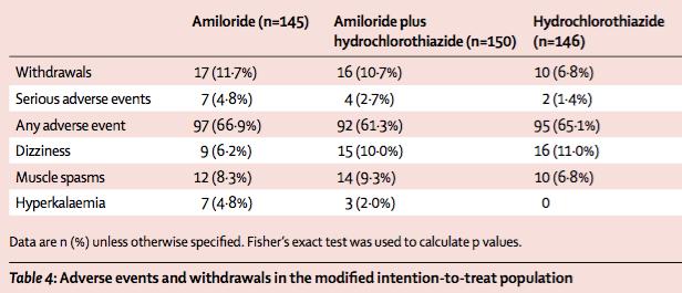 RCT: amiloride voor behandeling van