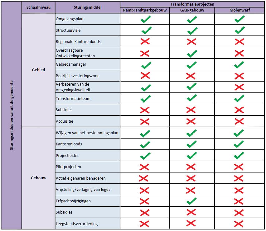 5.6 Conclusies, aanbevelingen en reflectie In onderstaande tabel 5.14 is een overzicht te zien van de ingezette sturingsmiddelen per project.