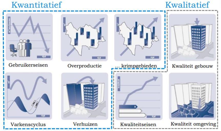Leegstand van kantoren ontstaat wanneer er een mismatch is tussen vraag en aanbod. De overproductie wordt gezien als één van de belangrijkste oorzaken van de leegstand in Nederland.