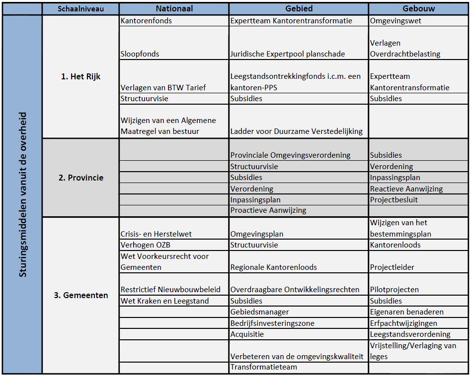 3.1 Mogelijke sturingsmiddelen die ingezet kunnen worden door verschillende overheidslagen op verschillend niveau (Op basis van: Rodenhuis, 2012: Kops, 2014: beleidsdocumenten, interviews en