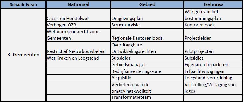 Van deze bevoegdheid tot een reactieve aanwijzing kan de provincie of het Rijk gebruik maken wanneer ze bezwaren hebben tegen een deel van het vastgestelde bestemmingsplan of projectbesluit of als