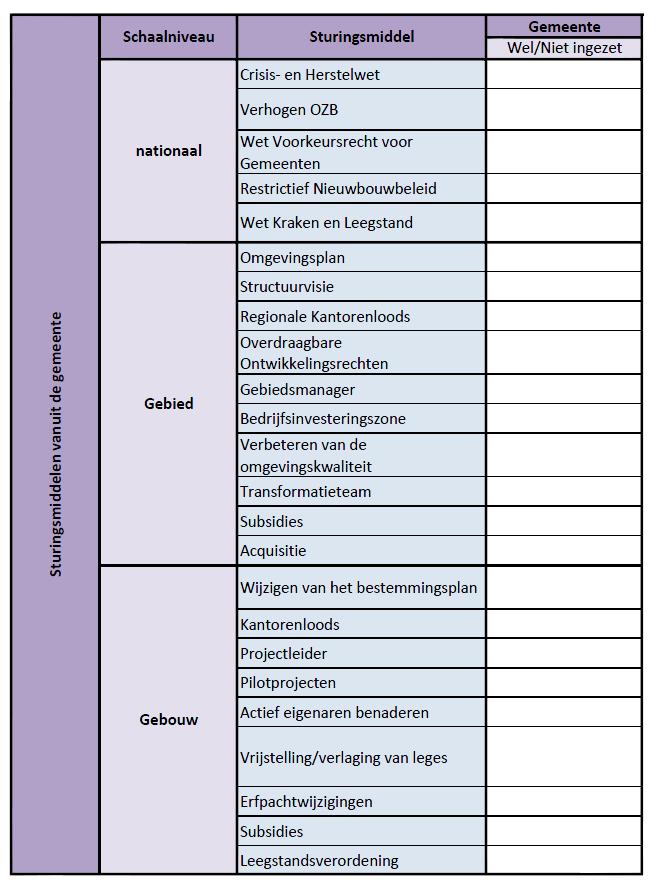 4.2. Sturingsmiddelen die door gemeenten ingezet kunnen worden 4.