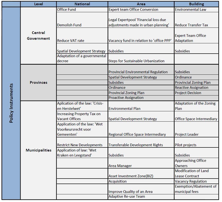 from the interviews (see table 1). The overview is devided by the Central Government, Provinces and Municipalities on the y-axis and National, Area and Building level on the x-axis.