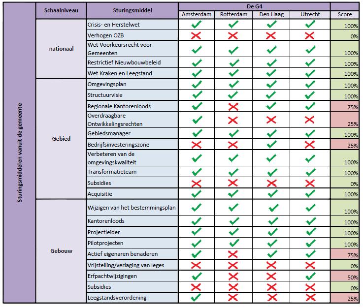 4.6 De G4-vergelijking De ingezette sturingsmiddelen zijn in de voorgaande paragrafen per gemeente uitgelegd.