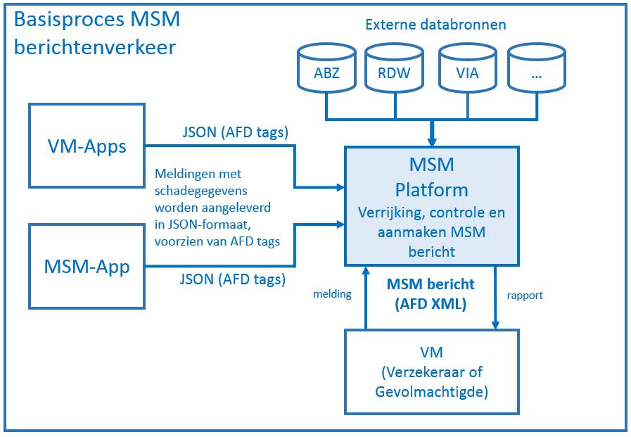 2. PROCESBESCHRIJVING 2.