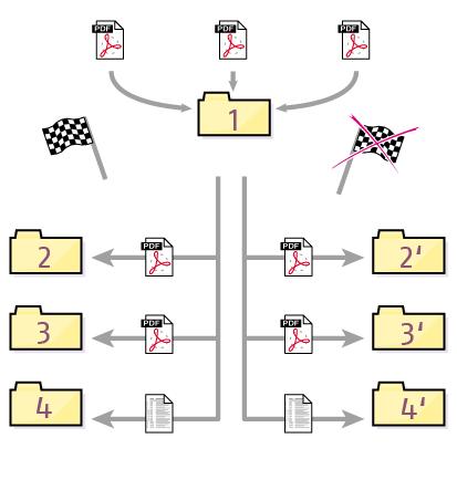 1. Enfocus detecteert binnenkomende PDF-documenten in de invoermap en verwerkt deze automatisch. 2.