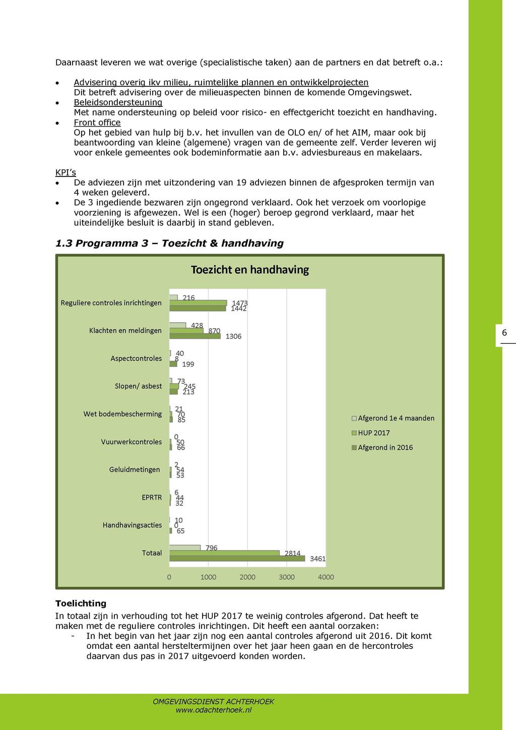 Daarnaast leveren we wat overige (specialistische taken) aan de partners en dat betreft o.a. Advisering overig ikv milieu, ruimtelijke plannen en ontwikkelprojecten Dit betreft advisering over de milieuaspecten binnen de komende Omgevingswet.