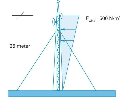 Oefening 6 Een televisiemast met een hoogte van 25m wordt belast door een windbelasting die eruitziet als Figuur 9.