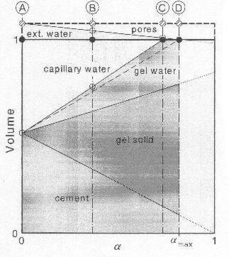 Figuur 4.1 De volumetrische fase distributie van een cementpasta in functie van de hydratatiegraad α, met W/C = 0,30+0,05.