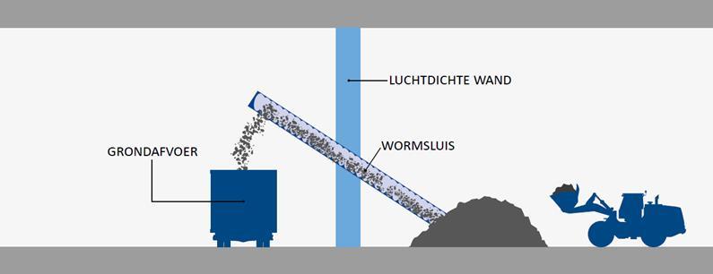 Zuidasdok: de bouw (1) Robuuste bouw tunnels: Slim bouwen: tunnel noord ca. 5m tot gevel (ipv. 3m) en tunnel zuid ca.