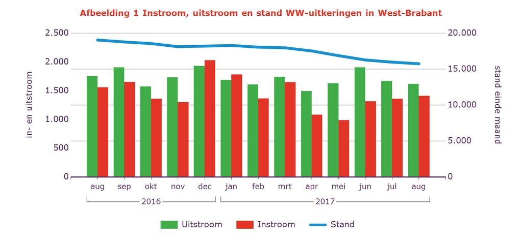 Tabel 2 Kenmerken WW-uitkeringen Stand % aandeel mutatie tov vorige mnd mutatie tov vorig jr Aug 2017 aantal % aantal % West-Brabant 15.753 100% -220-1,4% -3.299-17% Geslacht Man 7.