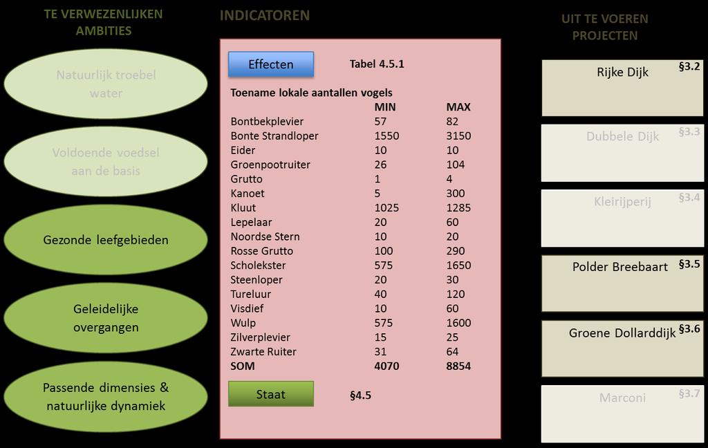 ( staat ) rond de ambities gezonde leefgebieden, geleidelijke overgangen en passende dimensies, met verwijzing naar desbetreffende paragrafen in dit rapport.