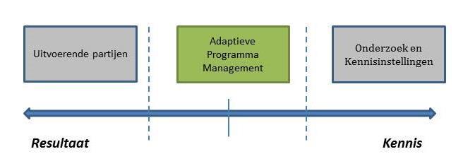 2 Uitgangspunten 2.1 Monitoring en evaluatie Monitoring en Evaluatie (M&E) is een cruciaal onderdeel van Adaptief Management.