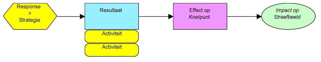 streefbeeld ( State ). Een uitgewerkte strategie (verzameling van activiteiten) heet ook wel resultaten keten of 'theory of change' (Figuur 3.1.