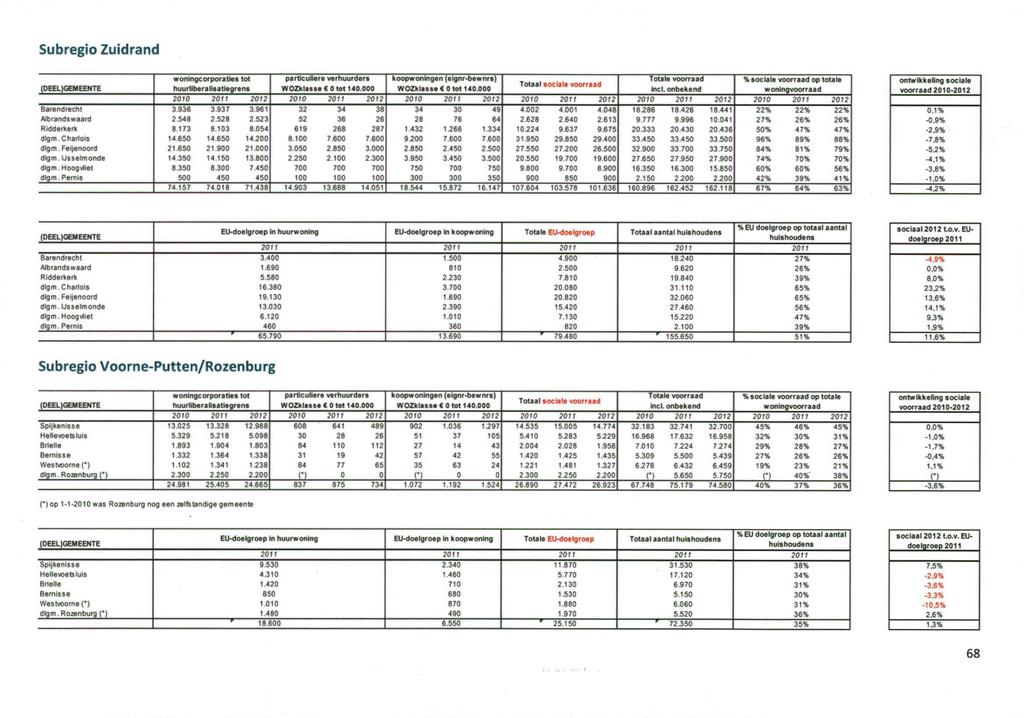 Subregio Zuidrand woningcorporaties lol particuliere verhuurders koopwoningen (eignr-bewnrs) Tolale voorraad % sociale voorraad op totale Totaal sociala voorraad (DEEL)GEMEENTE huuriibera