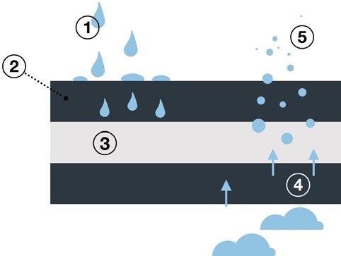 Opbouw Regendruppels Monolithisch PU-membraan (buitenzijde) Polyestervlies (tussenlaag) Monolithisch PU-membraan (binnenzijde) Waterdamp TECHNISCHE EIGENSCHAPPEN VOLGENS EN 13859-1 Materiaal: 3-lagig