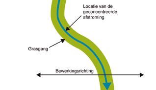 Aanleg en afwerking De vorm van een grasgang moet parabolisch of trapezoïdaal zijn, met een zo vlak mogelijke bodem om de stroomsnelheid zo laag mogelijk te houden(figuur 10).