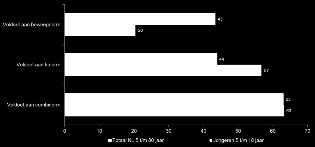 Beweeg-, fit- en combinorm in november 2016 De combinorm is een maatschappelijk breed aanvaarde norm voor gezond beweeggedrag.