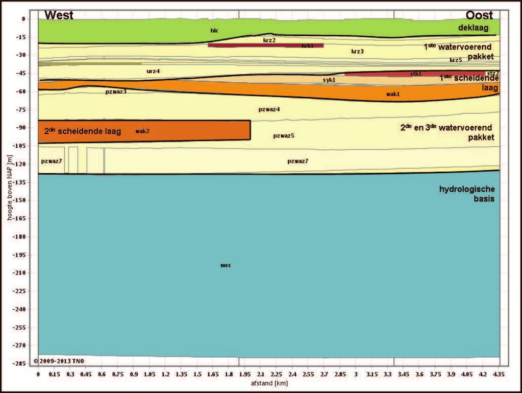 Figuur 4.3 toont de diepere bodemopbouw zoals is opgenomen in REGIS II.1. Hieruit blijkt dat er sprake is van een aangesloten eerste watervoerend pakket.